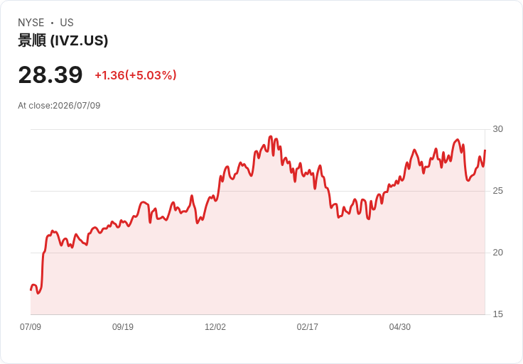 【22:36 即時新聞】Invesco Plc(IVZ)勁揚5% 收復短期均線、技術指標止跌回穩