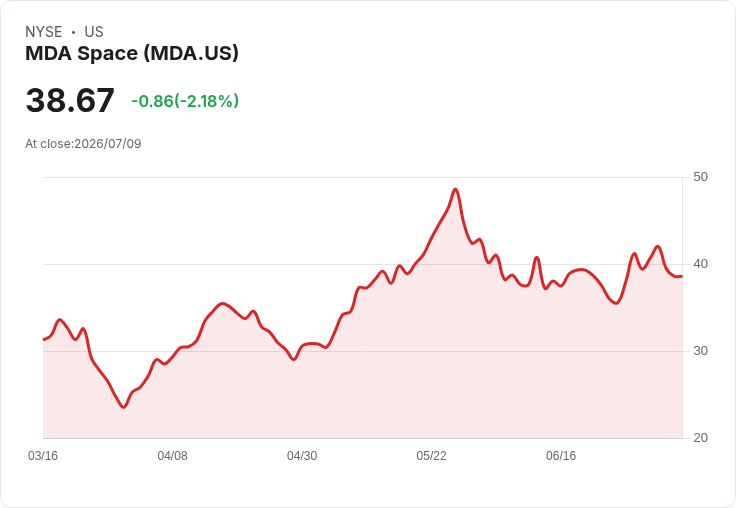 MDA Space 斥資7120萬美元收購CLS 70%股份,打造地理空間服務新巨頭!
