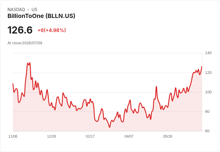 【22:07 即時新聞】BillionToOne(BLLN) 盤中大漲逾5％ 技術指標持續偏多推升股價