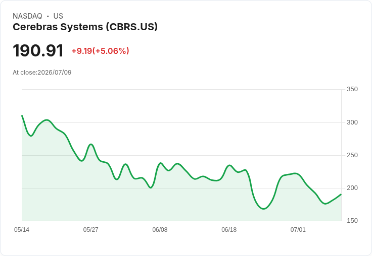 【21:33 即時新聞】Cerebras Systems(CBRS) 強彈逾5％ / 擴大歐洲AI資料中心投資成關鍵推力