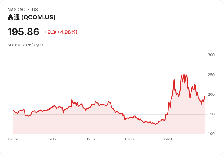 【23:26 即時新聞】QUALCOMM(QCOM)勁揚逾5％／逆勢受惠AI晶片題材與記憶體股反彈