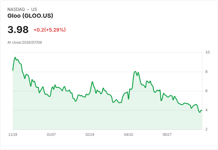 Gloo Holdings 公開發行 700 萬股普通股,股價大跌近 10%!