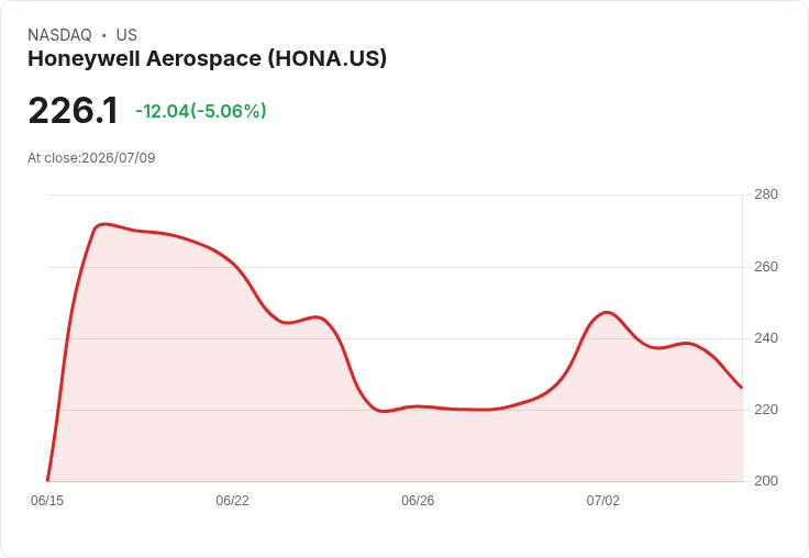 【03:31 即時新聞】Honeywell Aerospace(HONA) 重挫逾5％：短線漲多後技術性回調壓力浮現