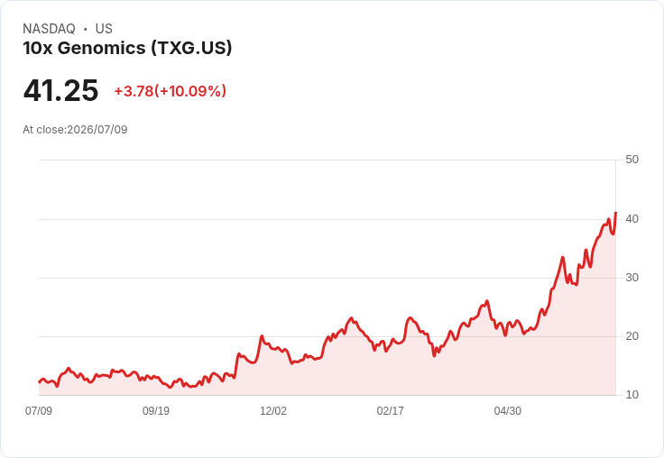 【21:45 即時新聞】10x Genomics(TXG) 飆漲逾10% 受 Cathie Wood 轉向創新科技題材激勵
