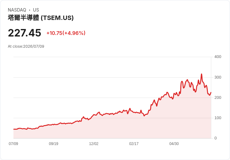 【21:30 即時新聞】Tower Semiconductor(TSEM) 飆漲逾5％ 受成熟製程需求走強利多激勵