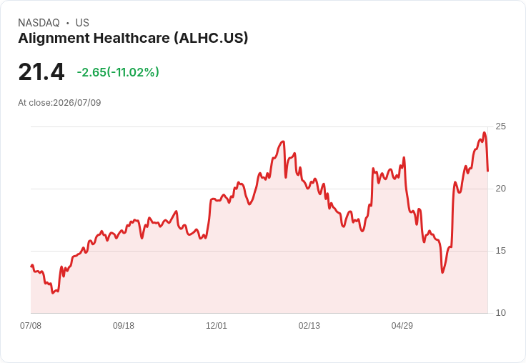 【02:08 即時新聞】Alignment Healthcare(ALHC) 股價重挫逾10％／KD高檔鈍化後拉回、短線漲多修正