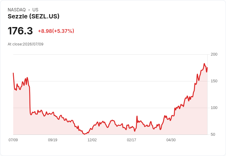 【21:48 即時新聞】Sezzle(SEZL)盤中勁揚5.37% 技術指標高檔震盪惟短多仍占優勢