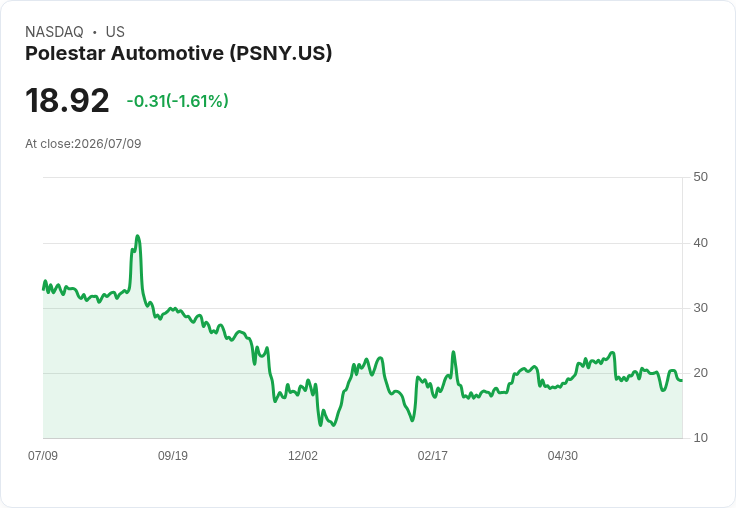 Polestar第二季零售銷量下滑4％！首半年創新高卻面臨挑戰