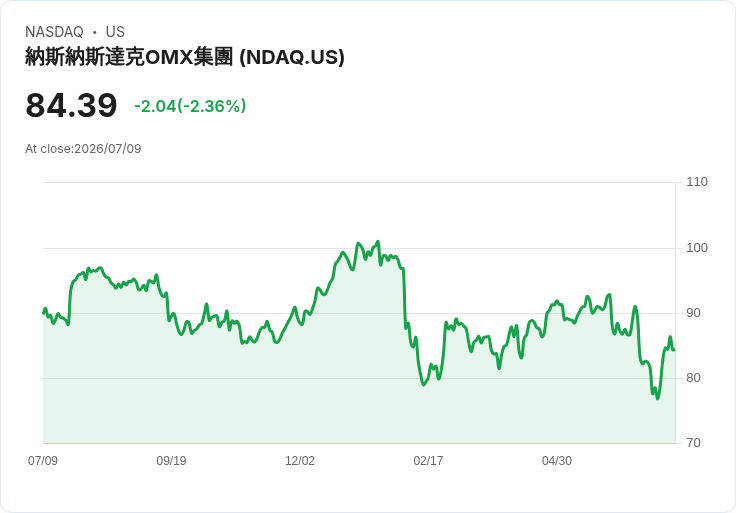 納斯達克6月美股交易量大增26％！年增46％驚人資料揭曉