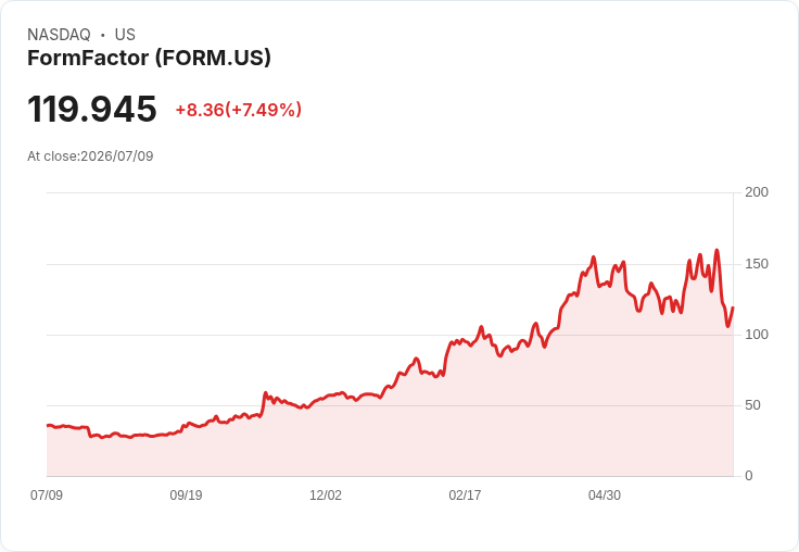 【21:30 即時新聞】FormFactor(FORM) 股價勁揚7.28％ 受量子運算與資安題材激勵