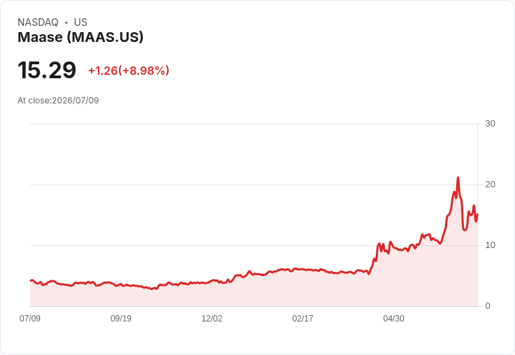 【21:31 即時新聞】Maase(MAAS) 盤中飆漲近9％ 技術指標轉強吸引買盤追價