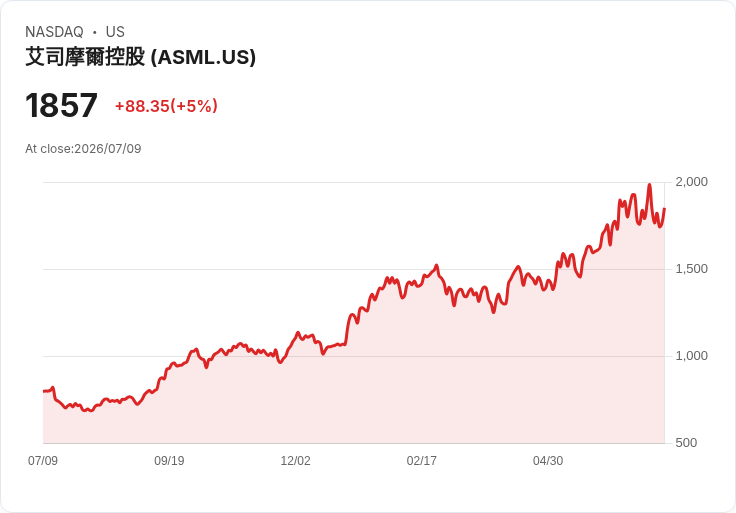 【21:47 即時新聞】ASML 勁揚5% 受惠 Bernstein 大幅調高目標價看好AI擴產需求