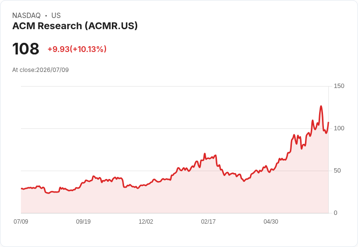 【21:32 即時新聞】ACM Research(ACMR) 盤中大漲逾10% 技術指標低檔反彈吸引買盤