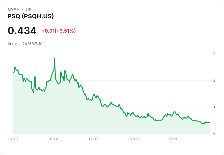 PSQ Holdings 宣佈實施 1 比 15 的反向股票拆分,為持續上市鋪路!