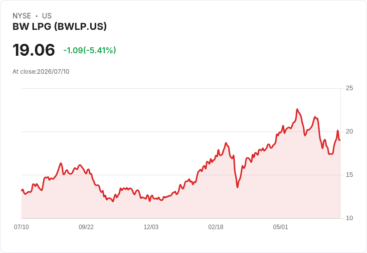 BW LPG子公司成功出售BW Elm 船隻,獲利36百萬美元!