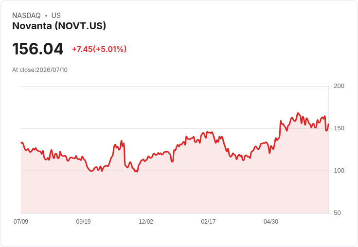 【00:24 即時新聞】Novanta(NOVT) 盤中勁揚逾5％ 技術指標轉強、站穩多條均線