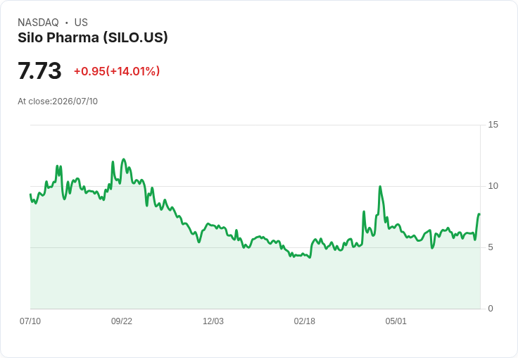 Silo Pharma私募融資獲400萬美元 股價卻暴跌6.7%!