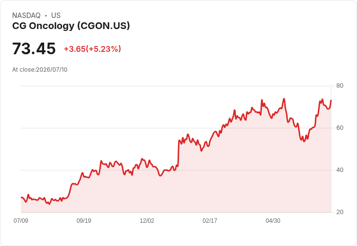 【00:02 即時新聞】CG Oncology(CGON)盤中勁揚5.23%:技術指標續強、動能維持偏多