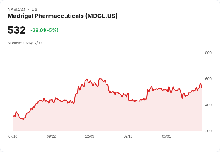 【22:13 即時新聞】Madrigal Pharmaceuticals(MDGL) 跌5.0％，短線漲多後技術指標高檔轉弱