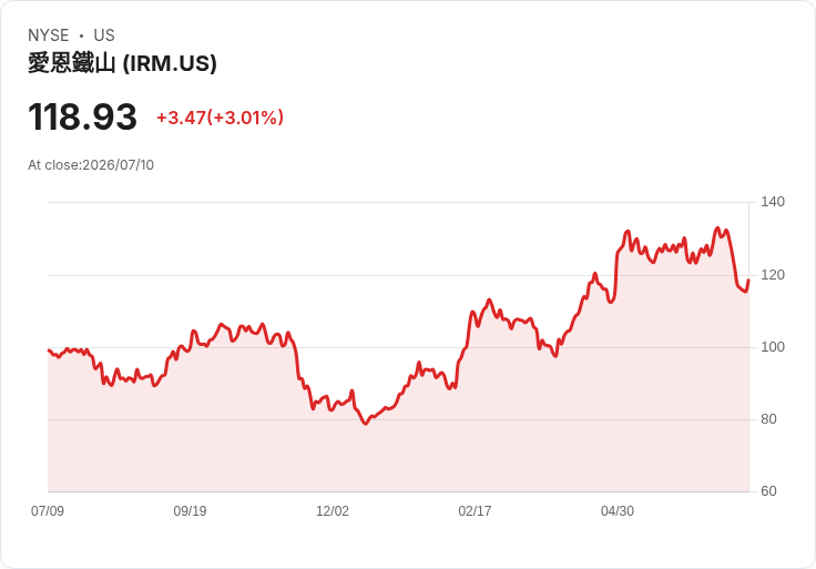 鐵山公司止跌回升,七連敗後股價反彈3.10%!