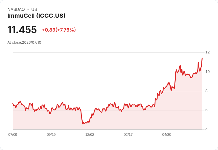 ImmuCell第二季銷售額大幅增長11.5％，達到720萬美元！