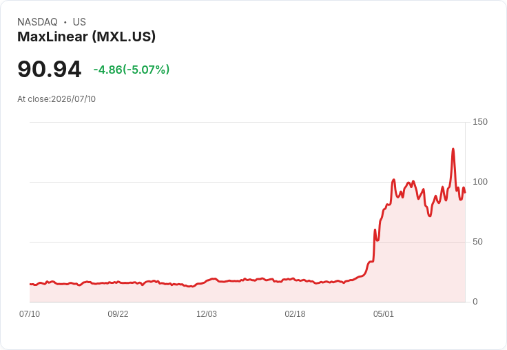 【21:41 即時新聞】MaxLinear(MXL) 跌5%/KD與MACD轉弱、乖離修正壓回
