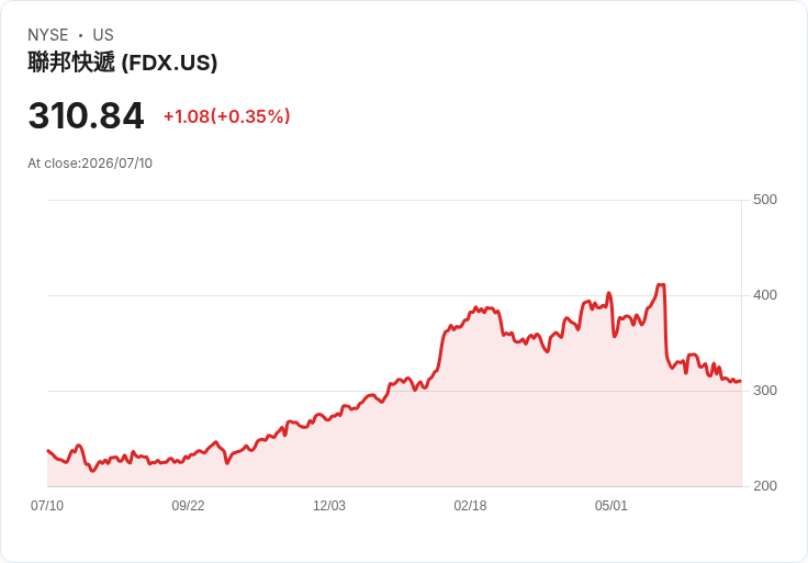 亞馬遜強攻FedEx與UPS市場！運輸服務撼動傳統物流格局