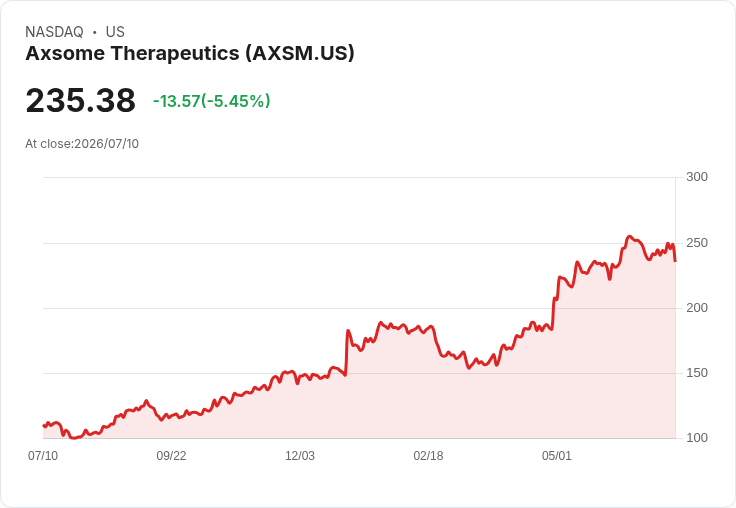 【22:19 即時新聞】Axsome Therapeutics (AXSM) 重挫逾5％／AI 醫療題材雖熱 市場獲利了結壓力浮現