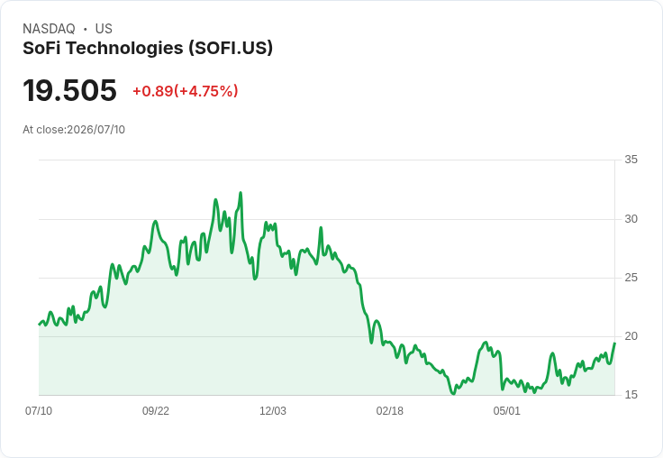 【21:36 即時新聞】SoFi Technologies(SOFI) 盤中勁揚逾5% 技術指標續多頭排列推升買氣