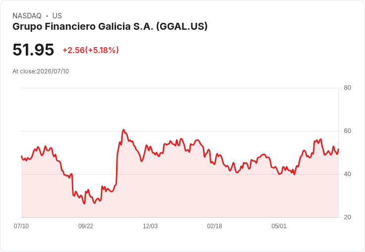 【22:45 即時新聞】Grupo Financiero Galicia S.A. (GGAL) 盤中勁揚5.28%/短線KD反彈、MACD偏多助攻