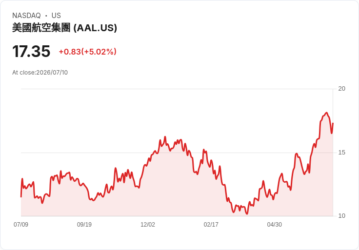 【01:34 即時新聞】American Airlines(AAL) 盤中勁揚逾5％ 高油價壓力與地緣風險持續牽動走勢