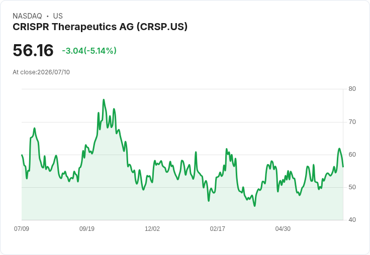 【03:33 即時新聞】CRISPR Therapeutics AG(CRSP) 盤中重挫逾5%:短線漲多乖離擴大、技術指標修正