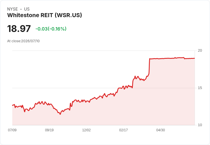 惠特斯通REIT股東批准被Ares收購，交易金額高達17億美元！