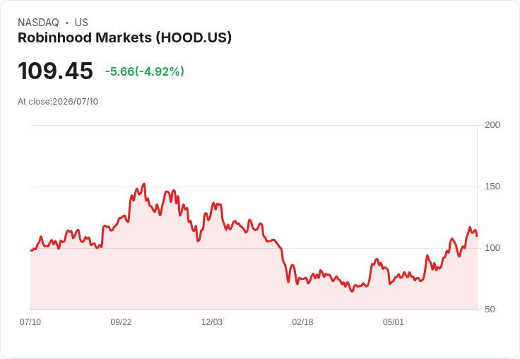 【22:33 即時新聞】Robinhood Markets(HOOD) 盤中重挫5％ RSI高檔回落、MACD動能轉弱