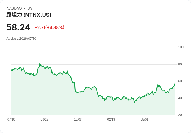 【21:38 即時新聞】Nutanix (NTNX) 盤中大漲逾5％／KD黃金交叉後續攻、MACD翻多助攻
