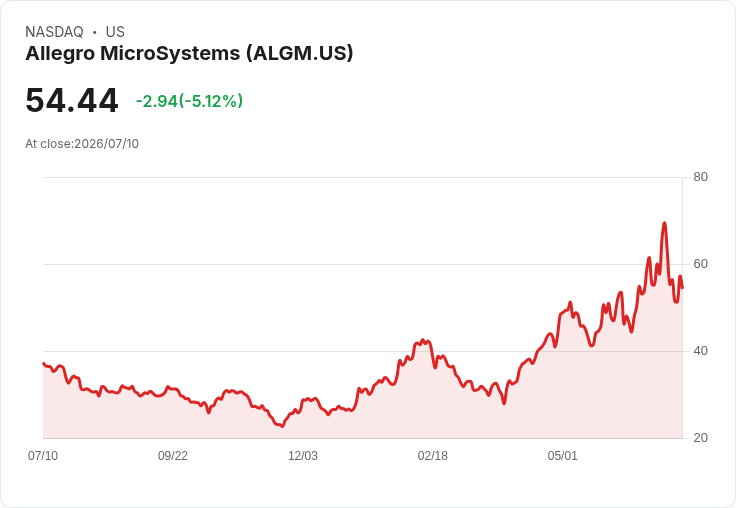 【21:40 即時新聞】Allegro MicroSystems(ALGM)盤中重挫逾5％ 技術指標持續轉弱壓抑股價