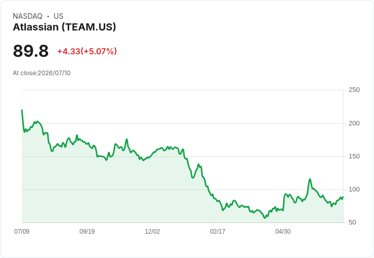 【00:52 即時新聞】Atlassian (TEAM) 盤中勁揚5％ K 值高檔、MACD收斂吸引短線買盤