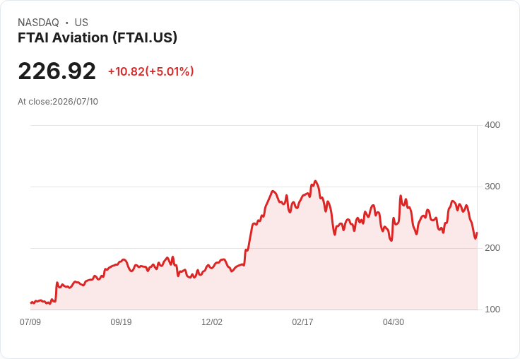 【00:05 即時新聞】FTAI Aviation(FTAI) 盤中勁揚逾5% 技術指標止跌回穩引資金回流