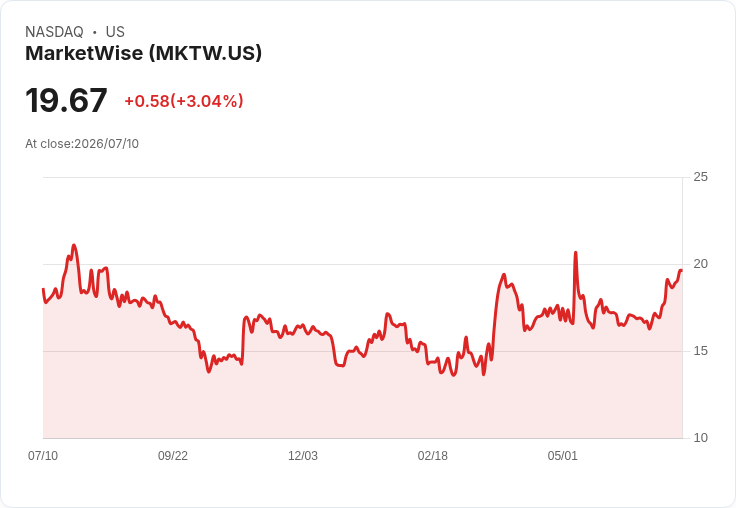 MarketWise股價飆升6%!Q2業績大增56%,全年展望上修引發市場熱議