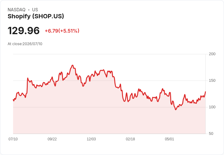 【21:31 即時新聞】Shopify(SHOP) 盤中勁揚逾5％：KD 高檔、MACD 強勢翻多推動攻高
