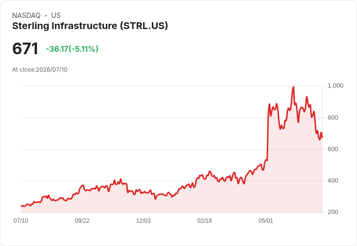 【21:56 即時新聞】Sterling Infrastructure(STRL) 跌5.1％／擴大15億美元聯貸後股價拉回