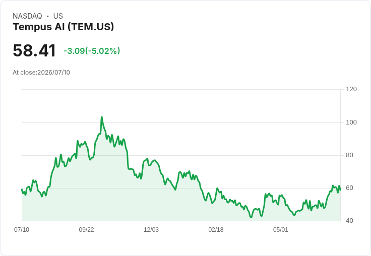 【22:27 即時新聞】Tempus AI(TEM) 重挫逾5％／KD 高檔反轉、MACD 多頭動能降溫