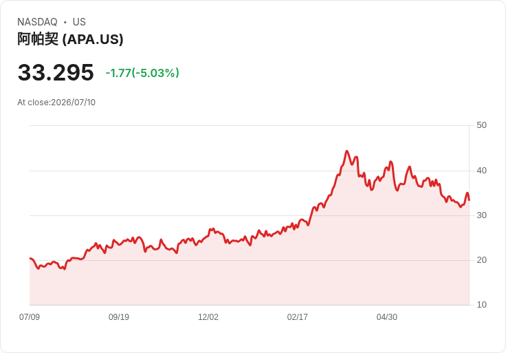 【03:55 即時新聞】APA Corporation(APA) 股價重挫5.02% 逆勢回吐油價利多