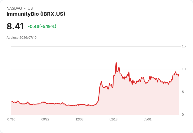 【21:39 即時新聞】ImmunityBio(IBRX) 跌逾5％／短線KD高檔轉弱、MACD多頭動能降溫壓回