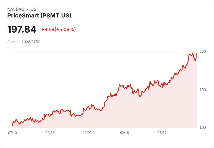 【23:41 即時新聞】PriceSmart (PSMT) 勁揚 5%:Q3 業績亮眼、積極擴張智利與中美洲版圖