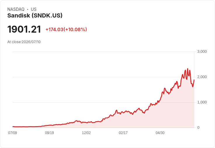 【01:10 即時新聞】Sandisk(SNDK) 暴漲逾10％／短線急殺後反彈、AI記憶體修正買盤回流