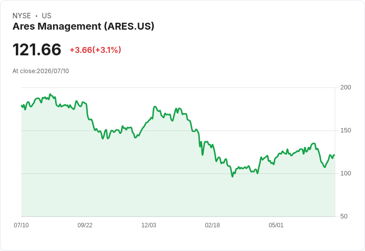 Ares管理公司Q2實現淨績效收入預期超過5000萬美元，成長顯著！