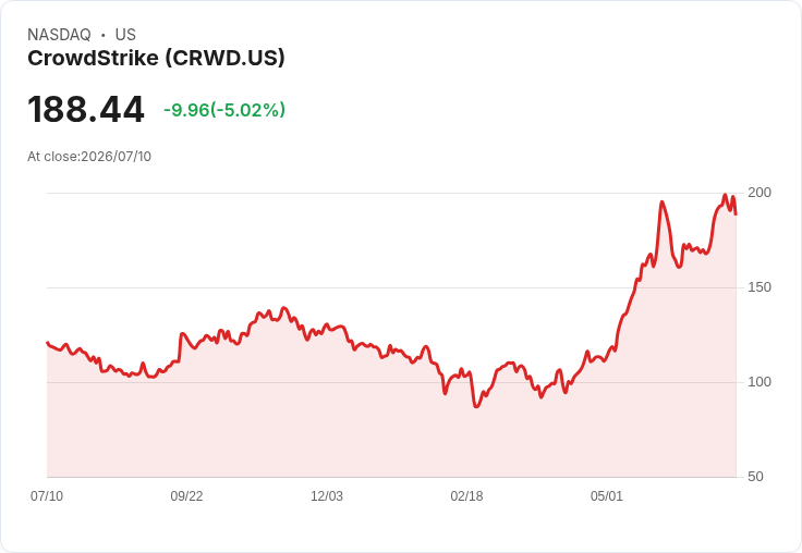 【22:37 即時新聞】CrowdStrike(CRWD) 急跌逾5%/科技股回檔與族群調節壓力拖累