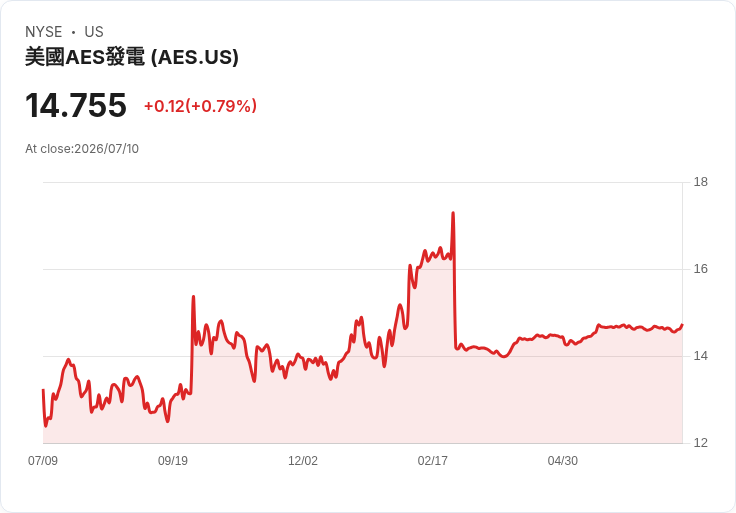 AES股價上漲0.9%!俄亥俄PUC支援黑巖集團收購計畫