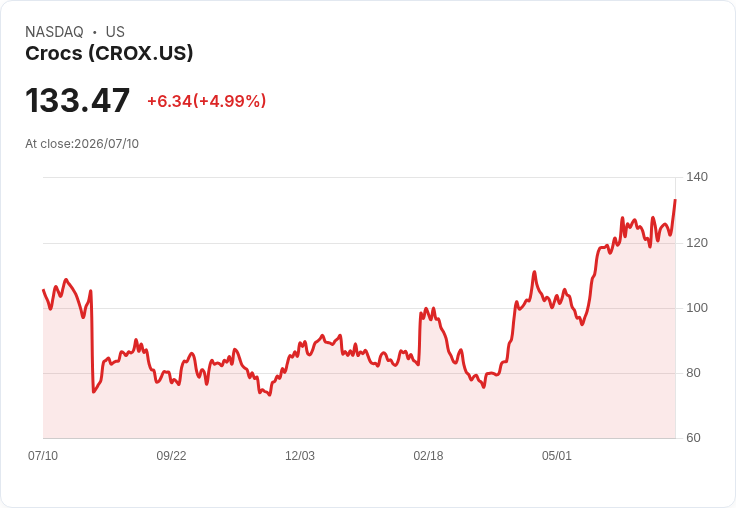 【22:58 即時新聞】Crocs (CROX) 漲逾5％ 收復短期跌幅、KD 與MACD止穩反彈